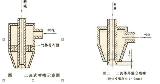 内混合与外混合雾化原理的区别